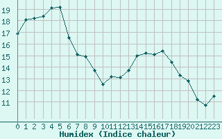 Courbe de l'humidex pour Landivisiau (29)