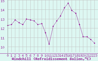 Courbe du refroidissement olien pour Sorcy-Bauthmont (08)