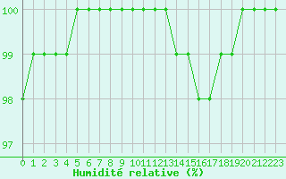 Courbe de l'humidit relative pour Melun (77)