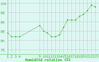 Courbe de l'humidit relative pour Croisette (62)