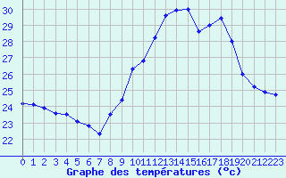 Courbe de tempratures pour Cap Cpet (83)