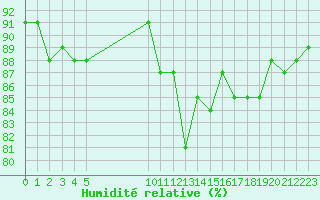 Courbe de l'humidit relative pour Vias (34)