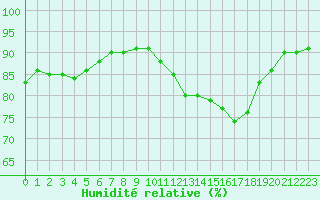 Courbe de l'humidit relative pour Laval (53)