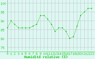 Courbe de l'humidit relative pour Orlans (45)