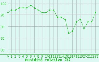 Courbe de l'humidit relative pour Champagne-sur-Seine (77)