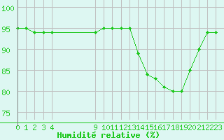 Courbe de l'humidit relative pour Grandfresnoy (60)