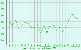 Courbe de l'humidit relative pour Hd-Bazouges (35)