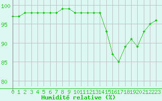 Courbe de l'humidit relative pour Nantes (44)