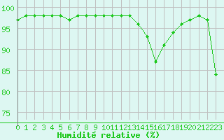 Courbe de l'humidit relative pour Marquise (62)