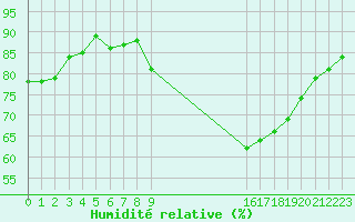 Courbe de l'humidit relative pour Mirepoix (09)