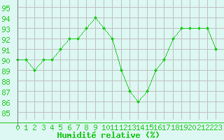 Courbe de l'humidit relative pour Pordic (22)