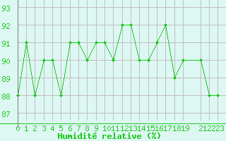 Courbe de l'humidit relative pour Trgueux (22)