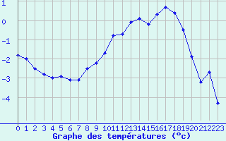 Courbe de tempratures pour Parpaillon - Nivose (05)