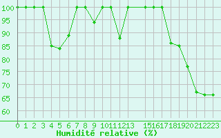 Courbe de l'humidit relative pour Saint-Girons (09)