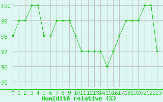 Courbe de l'humidit relative pour Charleville-Mzires / Mohon (08)