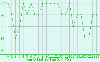 Courbe de l'humidit relative pour Selonnet (04)