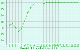 Courbe de l'humidit relative pour Mont-Saint-Vincent (71)