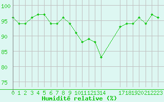 Courbe de l'humidit relative pour Le Luc (83)