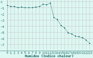 Courbe de l'humidex pour Port d'Aula - Nivose (09)