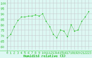 Courbe de l'humidit relative pour Sermange-Erzange (57)