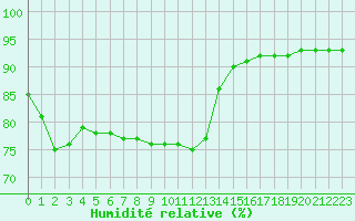 Courbe de l'humidit relative pour Woluwe-Saint-Pierre (Be)