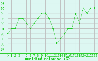 Courbe de l'humidit relative pour Cernay-la-Ville (78)