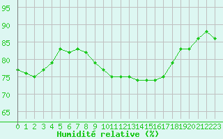 Courbe de l'humidit relative pour Angers-Beaucouz (49)