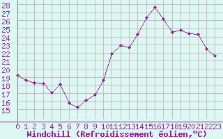 Courbe du refroidissement olien pour Bziers-Centre (34)