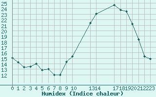 Courbe de l'humidex pour Saint-Haon (43)