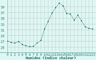 Courbe de l'humidex pour Saint-Jean-de-Vedas (34)