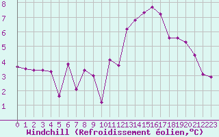 Courbe du refroidissement olien pour Colmar-Ouest (68)