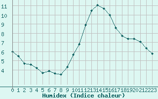 Courbe de l'humidex pour Paris - Montsouris (75)