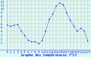 Courbe de tempratures pour Brest (29)