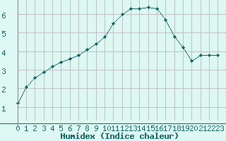 Courbe de l'humidex pour Christnach (Lu)