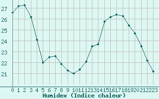 Courbe de l'humidex pour Saint-Mdard-d'Aunis (17)