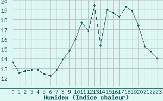 Courbe de l'humidex pour Chatelus-Malvaleix (23)