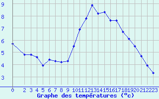 Courbe de tempratures pour Caix (80)