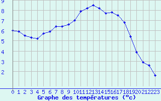 Courbe de tempratures pour Grenoble/agglo Le Versoud (38)