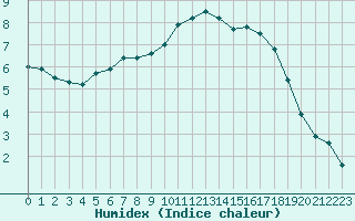 Courbe de l'humidex pour Grenoble/agglo Le Versoud (38)