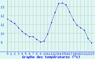 Courbe de tempratures pour Lagny-sur-Marne (77)