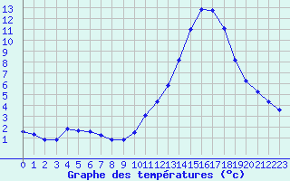 Courbe de tempratures pour Verneuil (78)