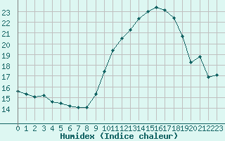 Courbe de l'humidex pour Orange (84)