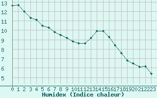 Courbe de l'humidex pour Lamballe (22)