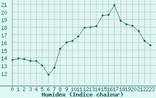 Courbe de l'humidex pour Miribel-les-Echelles (38)