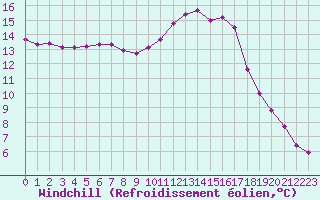 Courbe du refroidissement olien pour Montret (71)