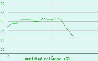 Courbe de l'humidit relative pour Prades-le-Lez (34)