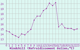 Courbe du refroidissement olien pour Cap Corse (2B)