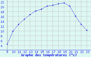 Courbe de tempratures pour Jaunay-Clan / Futuroscope (86)