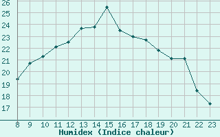 Courbe de l'humidex pour Doissat (24)