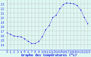 Courbe de tempratures pour Guret (23)